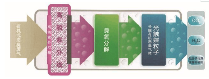 UV紫外光催化