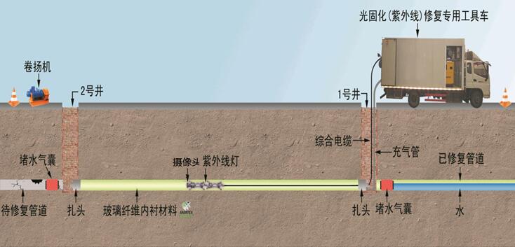 管道非开挖紫外光固化修复(UV-CIPP)UV灯链_管道非开挖修复