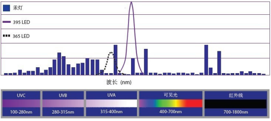 UVLED相对传统UV高压汞灯光谱对比