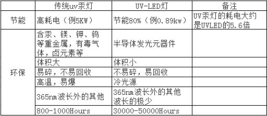 UVLED相对传统UV高压汞灯性能对比
